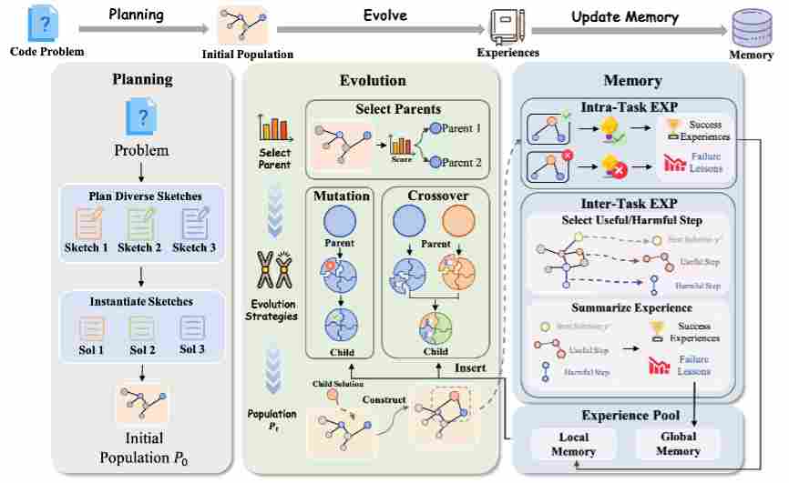 让AI写的代码不止「能跑」，还要「跑得快、占得少」，CSE让