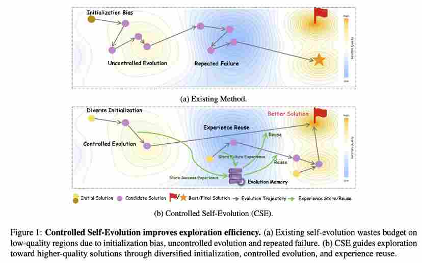 让AI写的代码不止「能跑」，还要「跑得快、占得少」，CSE让代码「可控进化」(图3)