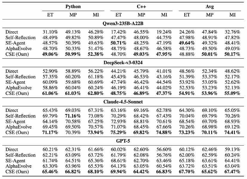 让AI写的代码不止「能跑」，还要「跑得快、占得少」，CSE让代码「可控进化」(图5)