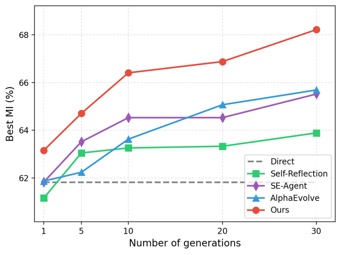 让AI写的代码不止「能跑」，还要「跑得快、占得少」，CSE让代码「可控进化」(图6)