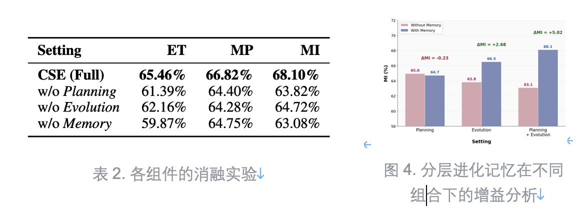 让AI写的代码不止「能跑」，还要「跑得快、占得少」，CSE让代码「可控进化」(图7)