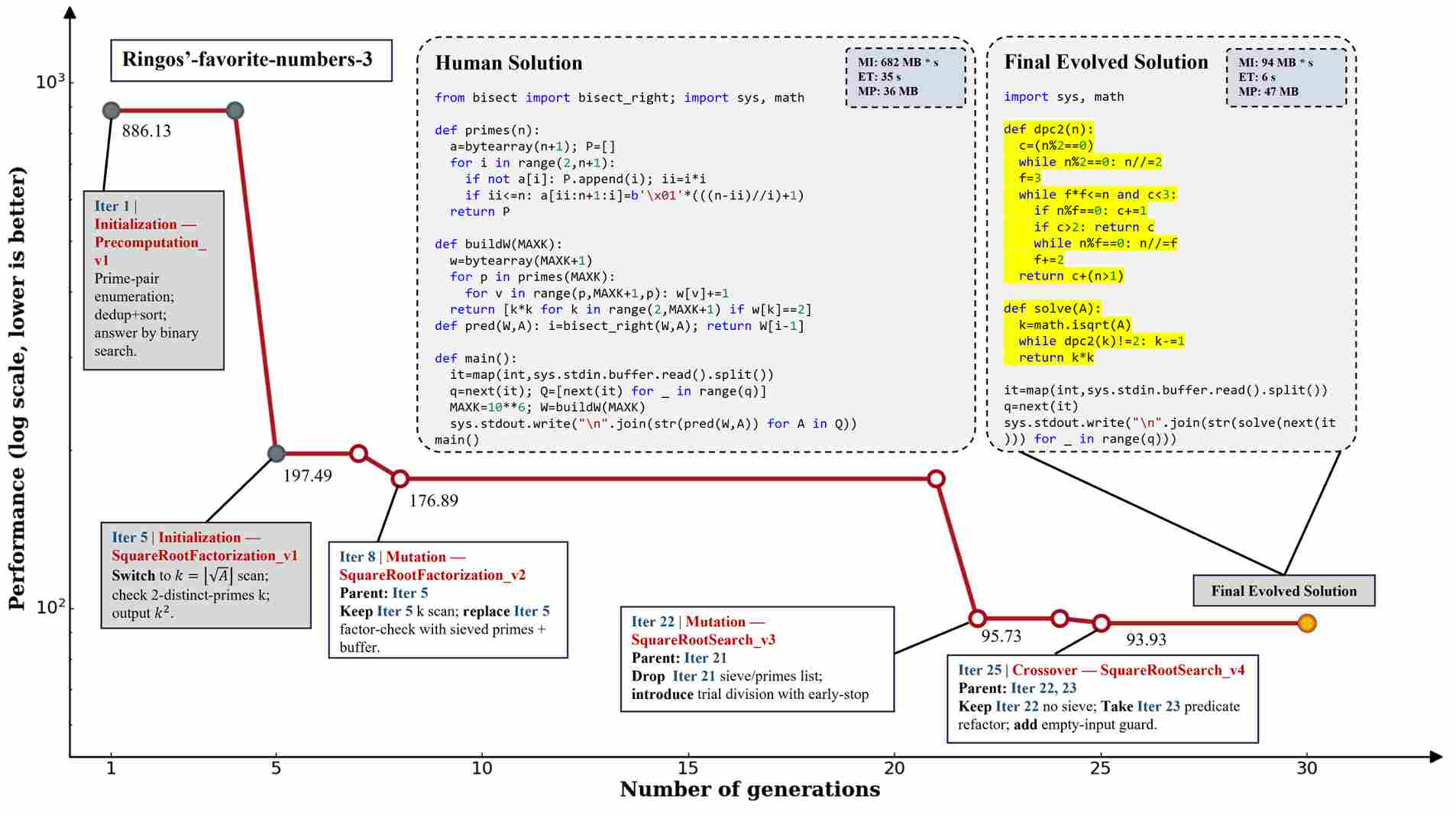 让AI写的代码不止「能跑」，还要「跑得快、占得少」，CSE让代码「可控进化」(图8)