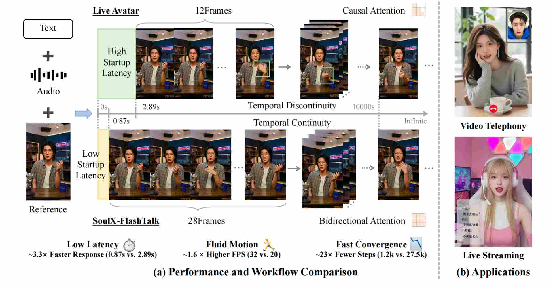 Soul App开源实时数字人生成模型SoulX-FlashTalk:0.87s亚秒级延时,32fps超长视频生成(图2) Soul App开源实时数字人生成模型SoulX-FlashTalk:0.87s亚秒级延时,32fps超长视频生成(图2)