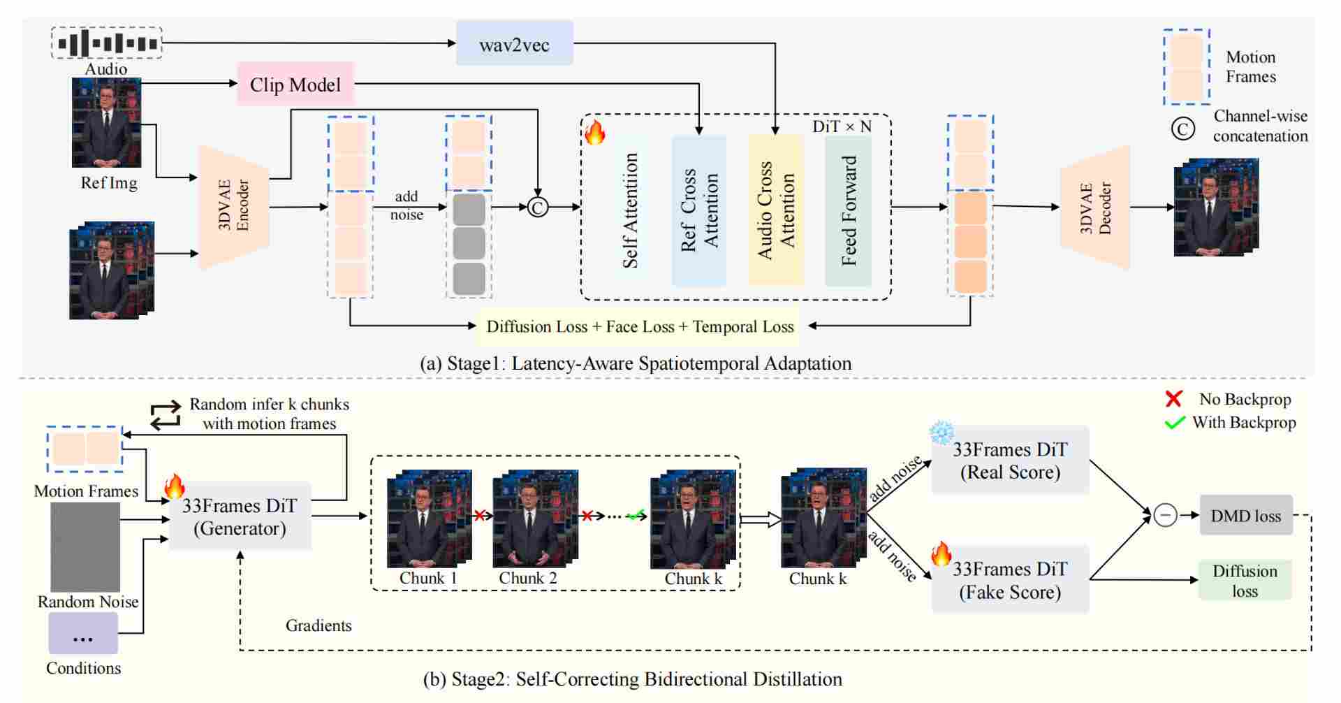 Soul App开源实时数字人生成模型SoulX-FlashTalk:0.87s亚秒级延时,32fps超长视频生成(图3) Soul App开源实时数字人生成模型SoulX-FlashTalk:0.87s亚秒级延时,32fps超长视频生成(图3)