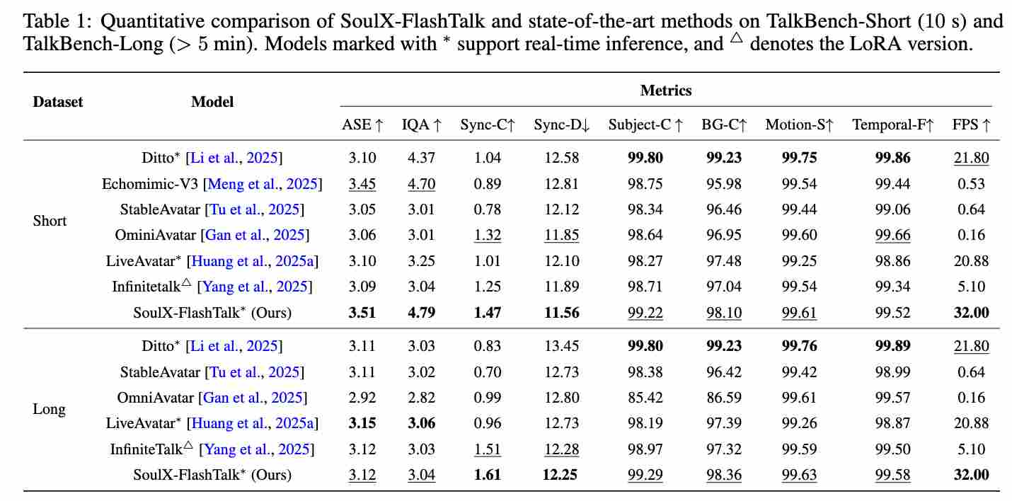 Soul App开源实时数字人生成模型SoulX-FlashTalk:0.87s亚秒级延时,32fps超长视频生成(图5) Soul App开源实时数字人生成模型SoulX-FlashTalk:0.87s亚秒级延时,32fps超长视频生成(图5)