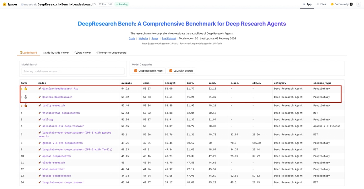 百度千帆深度研究 Agent 登顶权威评测榜单 DeepResearch Bench(图1)