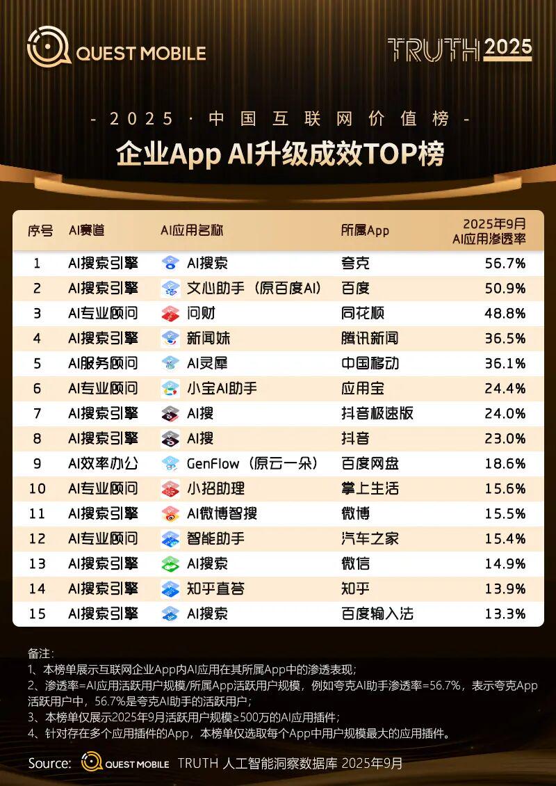 知乎入选QuestMobile三项TOP榜单：内容、商业与AI创新价值获认可(图2)