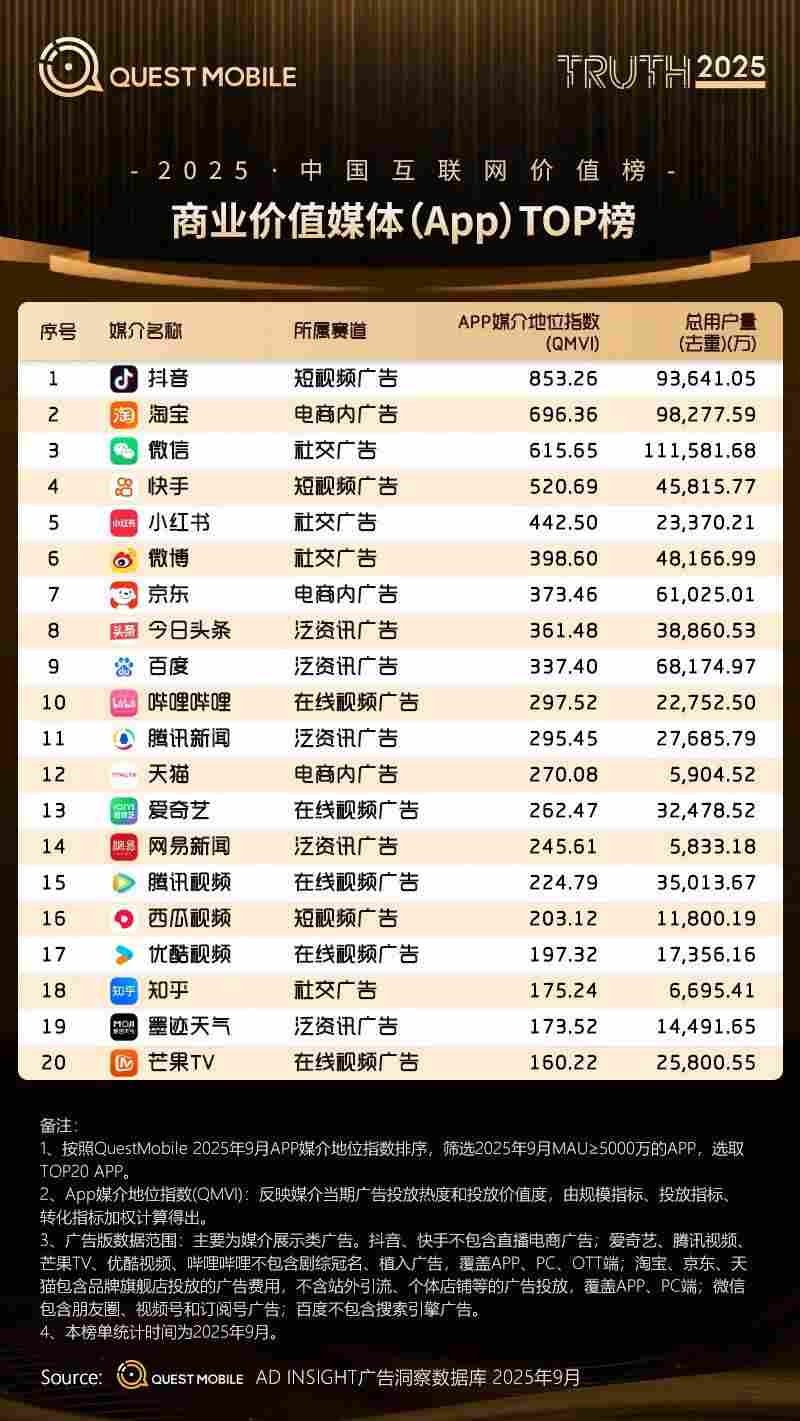 知乎入选QuestMobile三项TOP榜单：内容、商业与AI创新价值获认可(图3)