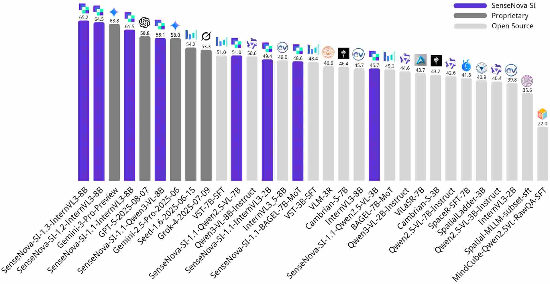 初探空间智能尺度效应：商汤开源 SenseNova-SI-1.3，八大空间智能榜单综合评分登顶(图1)