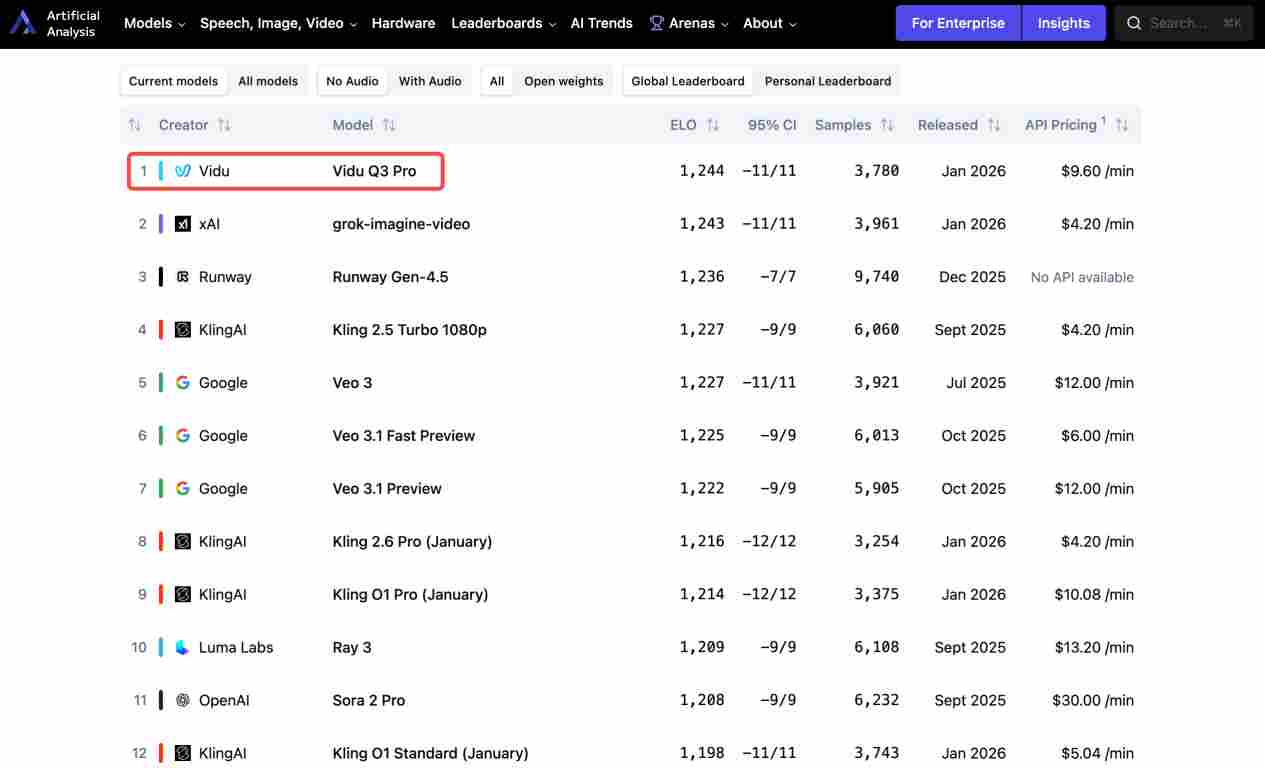 Vidu Q3 全球屠榜，击败马斯克 xAI Grok、 OpenAI Sora、Google Veo 3，登顶 Artificial Analysis 榜首(图1)
