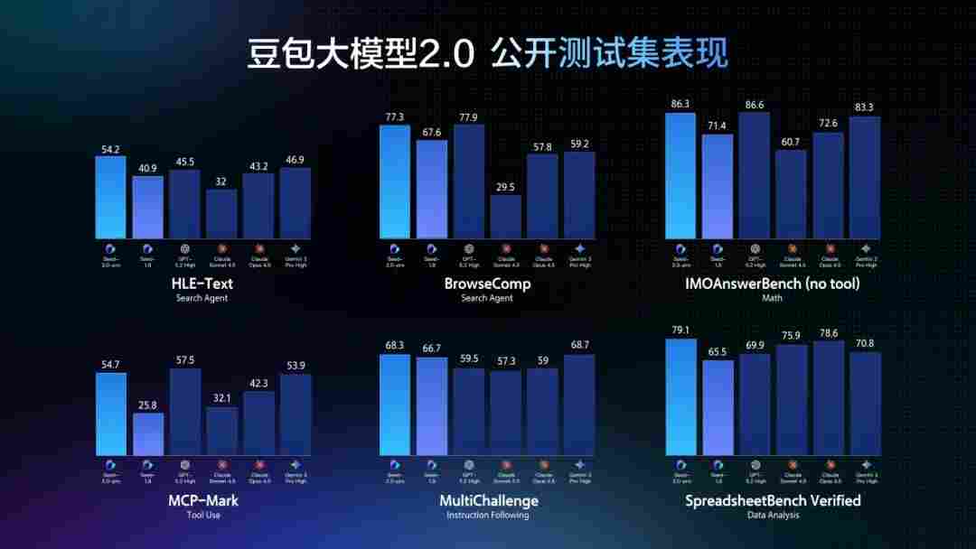 豆包大模型2.0发布(图6) 豆包大模型2.0发布(图6)