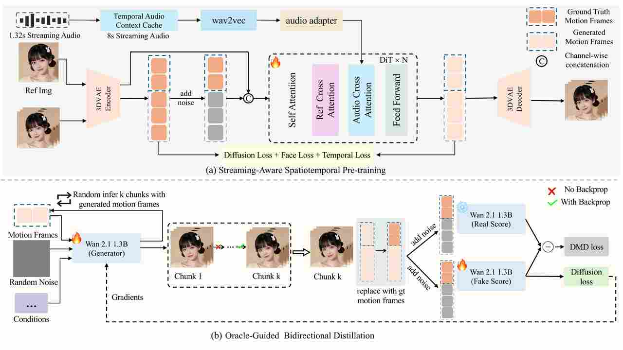 Soul App开源实时数字人生成模型SoulX-FlashHead,轻量化模型支持“消费级”实时高保真直播(图3) 2