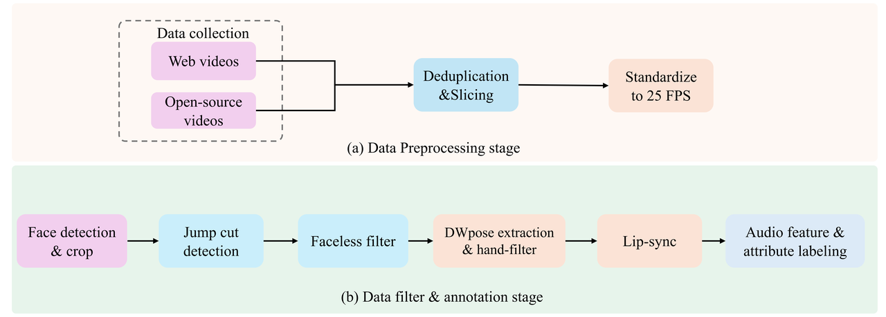 Soul App开源实时数字人生成模型SoulX-FlashHead,轻量化模型支持“消费级”实时高保真直播(图4) 3