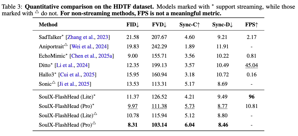 Soul App开源实时数字人生成模型SoulX-FlashHead,轻量化模型支持“消费级”实时高保真直播(图5) 4