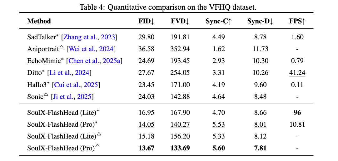 Soul App开源实时数字人生成模型SoulX-FlashHead,轻量化模型支持“消费级”实时高保真直播(图6) 5