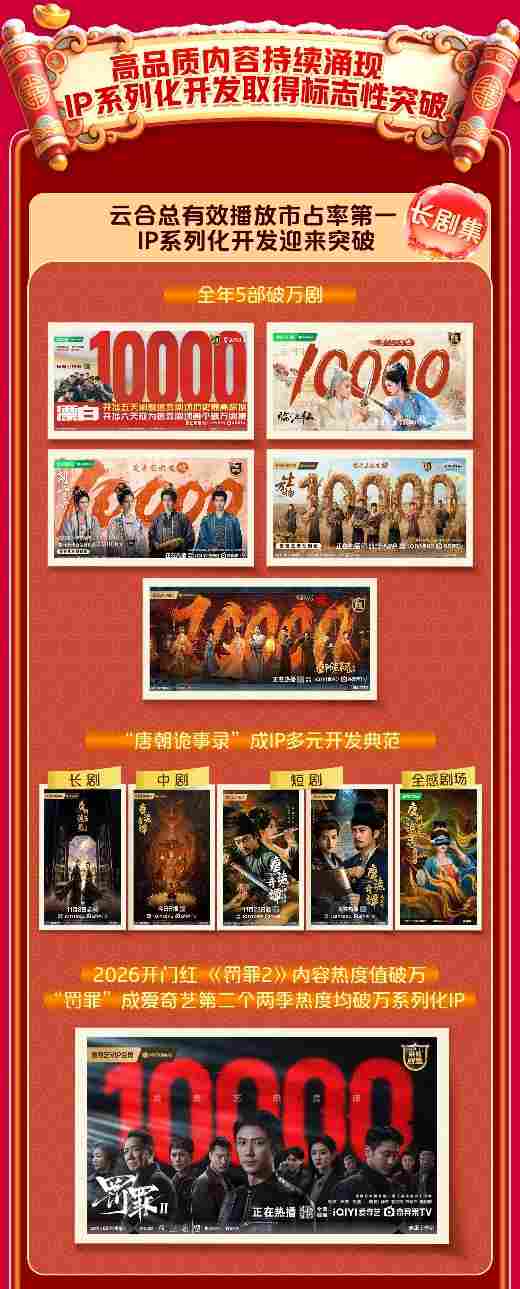 爱奇艺发布 2025Q4 及全年财报：Q4 收入同环比双增，2026 年夯实主业、做强新兴业务、构建 AIGC 内容生态(图3)