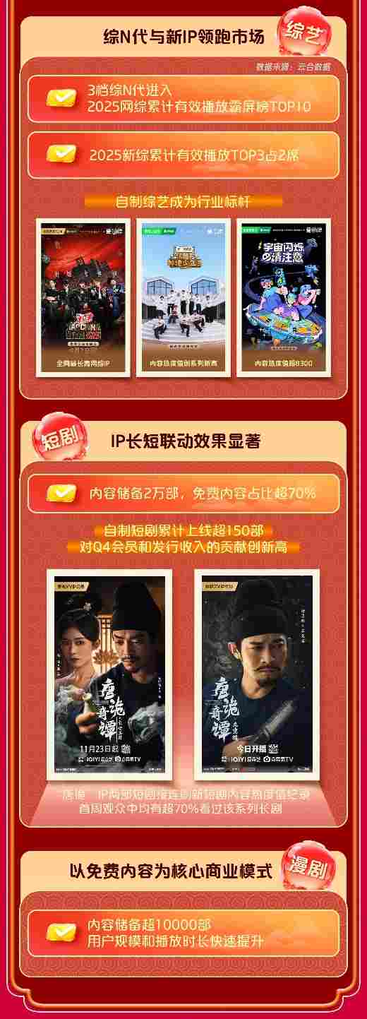 爱奇艺发布 2025Q4 及全年财报：Q4 收入同环比双增，2026 年夯实主业、做强新兴业务、构建 AIGC 内容生态(图5)
