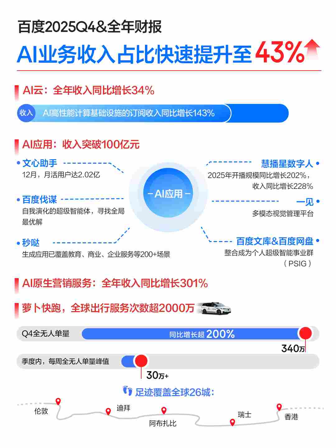 百度最新财报:2025 年营收 1291 亿元 四季度 AI 业务收入占比 43%(图2) img_v3_02v9_47bba130-5369-4d0c-9005-9fbe3849ee4g