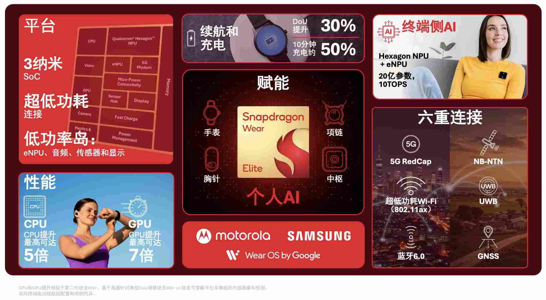 高通推出全新骁龙可穿戴平台至尊版，赋能个人AI兴起(图3)