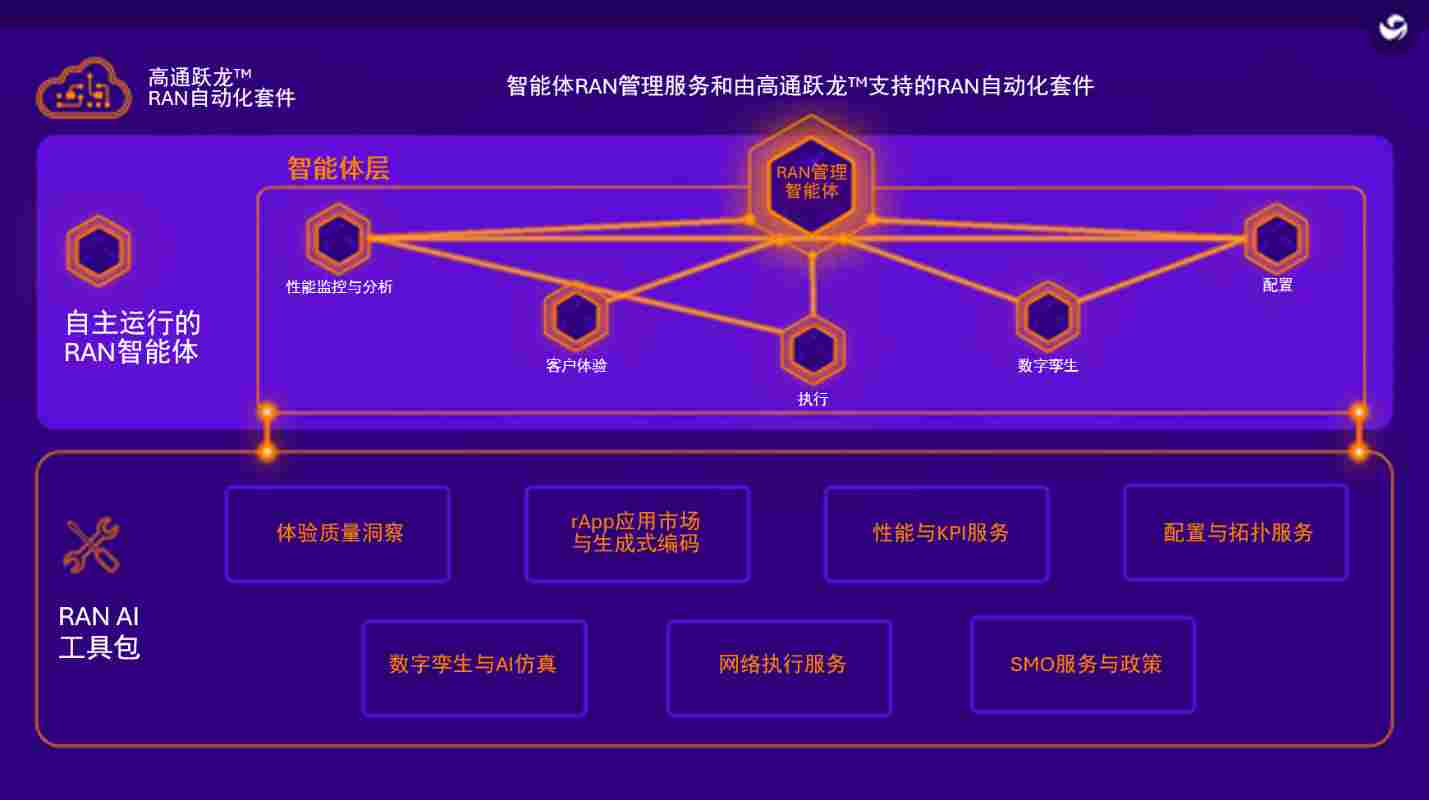 高通推出面向商用RAN平台的智能体RAN管理服务和AI增强特性，在通往6G之路上为电信运营商加速创造价值(图3)