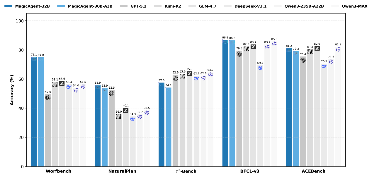 荣耀智能体基础模型 MagicAgent 全球开源