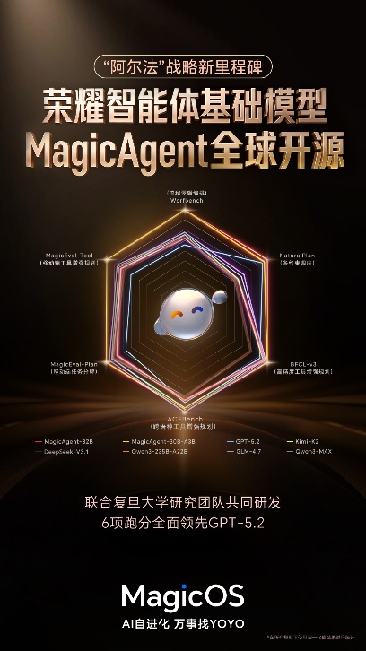 荣耀智能体基础模型 MagicAgent 全球开源(图3)