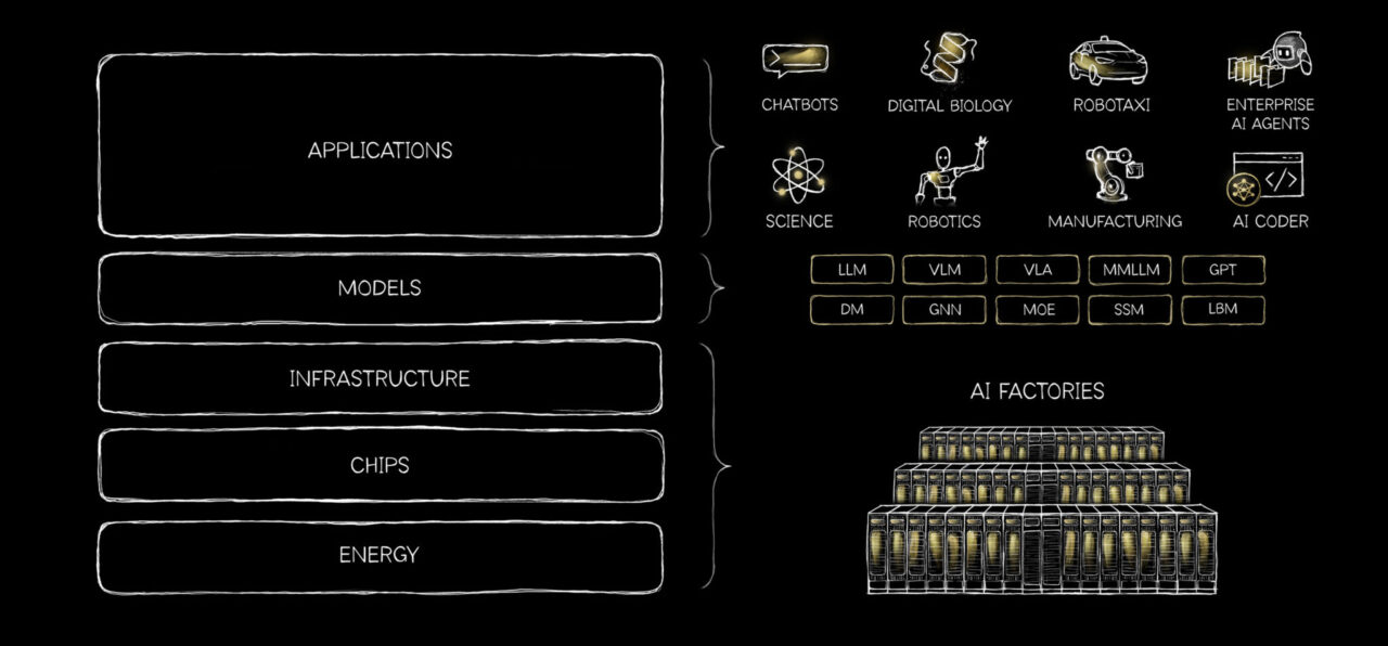 黄仁勋罕见发文：AI 是一块「五层蛋糕」(图1)