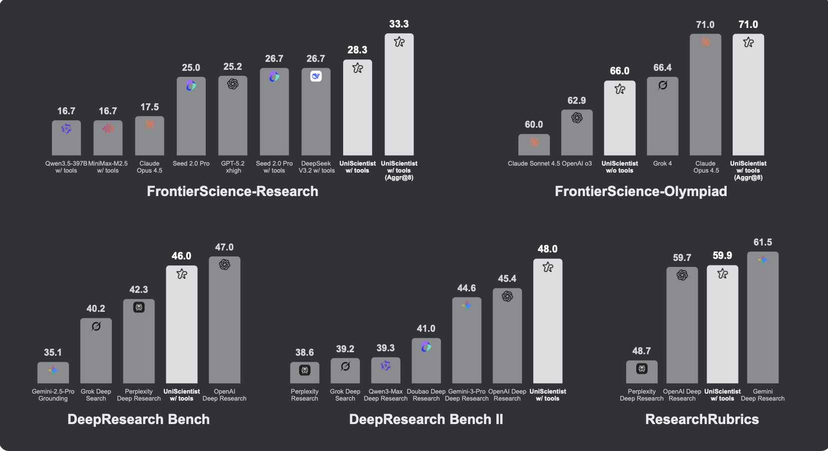 AI 真能做研究吗？UniPat AI 开源 UniScientist，用30B小模型给出肯定答案(图1)