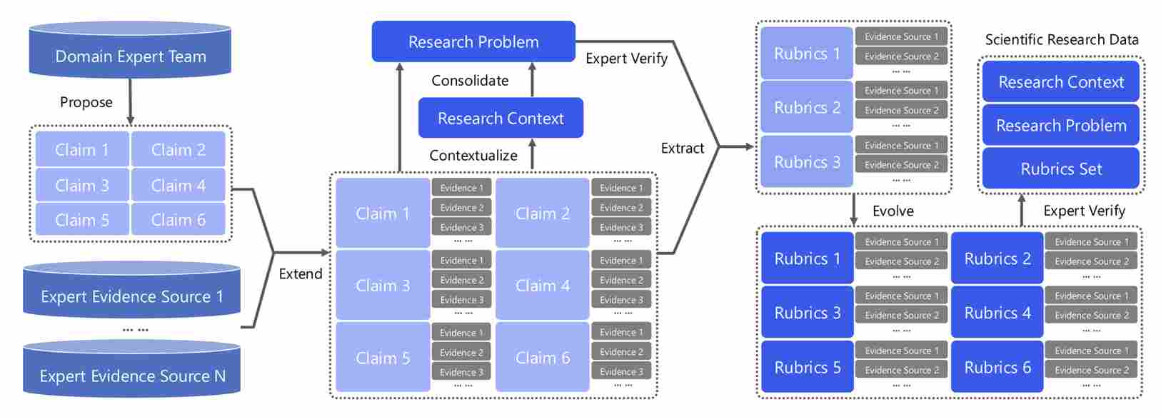 AI 真能做研究吗？UniPat AI 开源 UniScientist，用30B小模型给出肯定答案(图3)