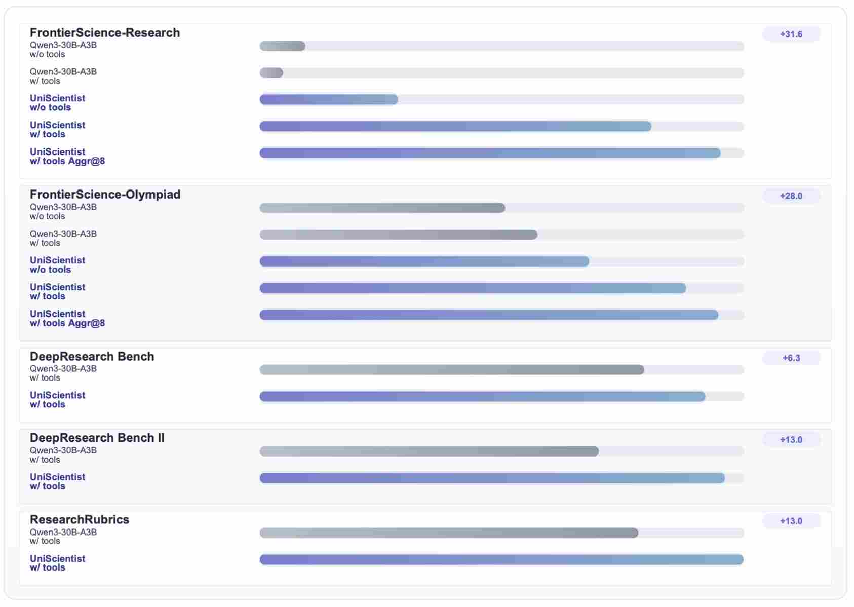 AI 真能做研究吗？UniPat AI 开源 UniScientist，用30B小模型给出肯定答案(图6)