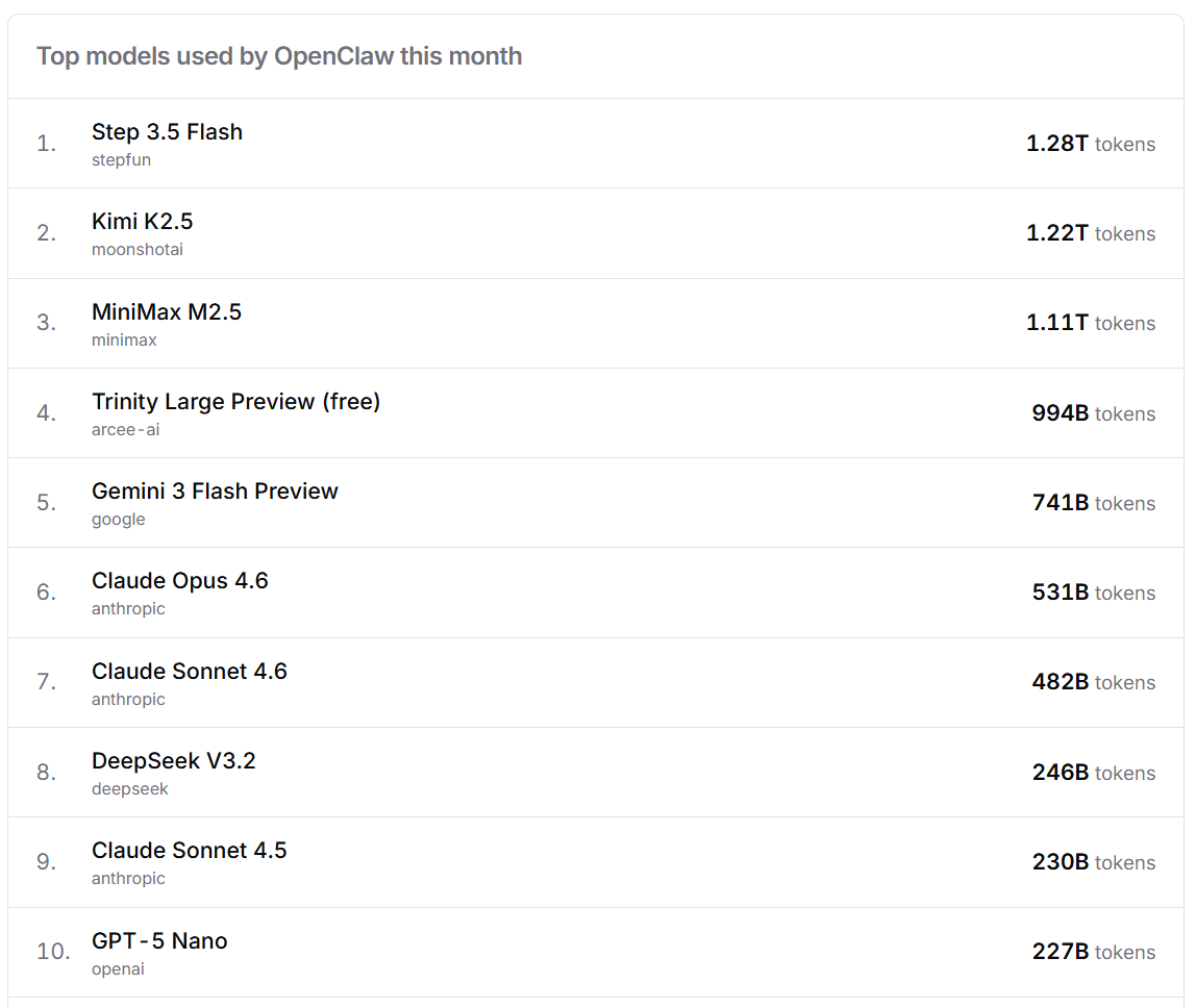 OpenClaw 持续爆火，阶跃星辰 Step 3.5 Flash 单日/单月调用量全球第一(图1)