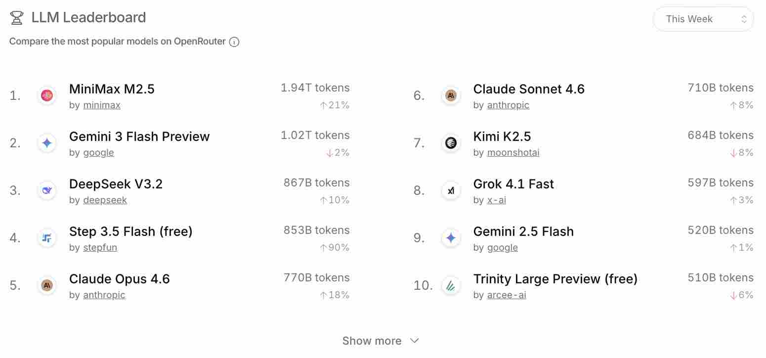 OpenClaw 持续爆火，阶跃星辰 Step 3.5 Flash 单日/单月调用量全球第一(图3)