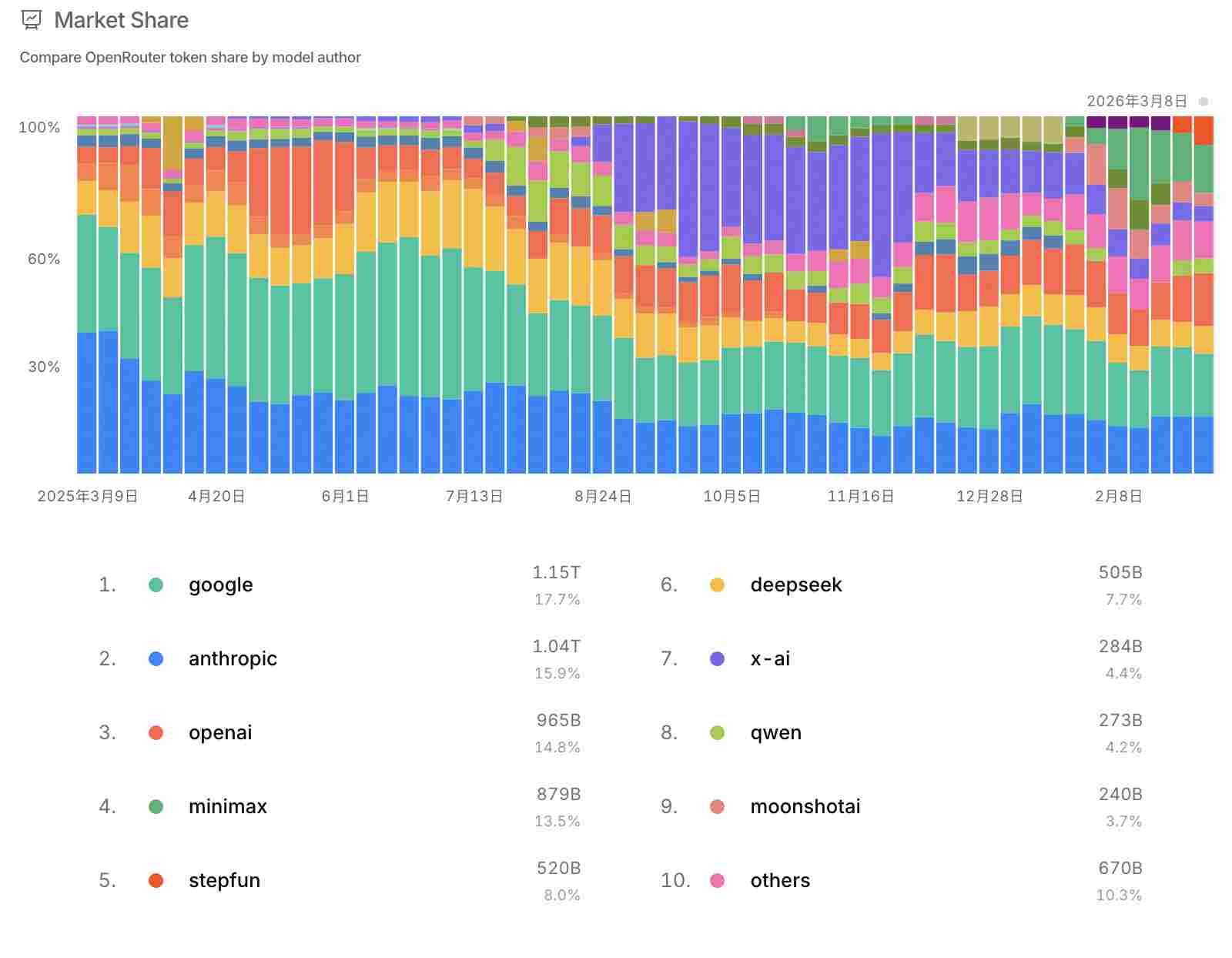 OpenClaw 持续爆火，阶跃星辰 Step 3.5 Flash 单日/单月调用量全球第一(图4)