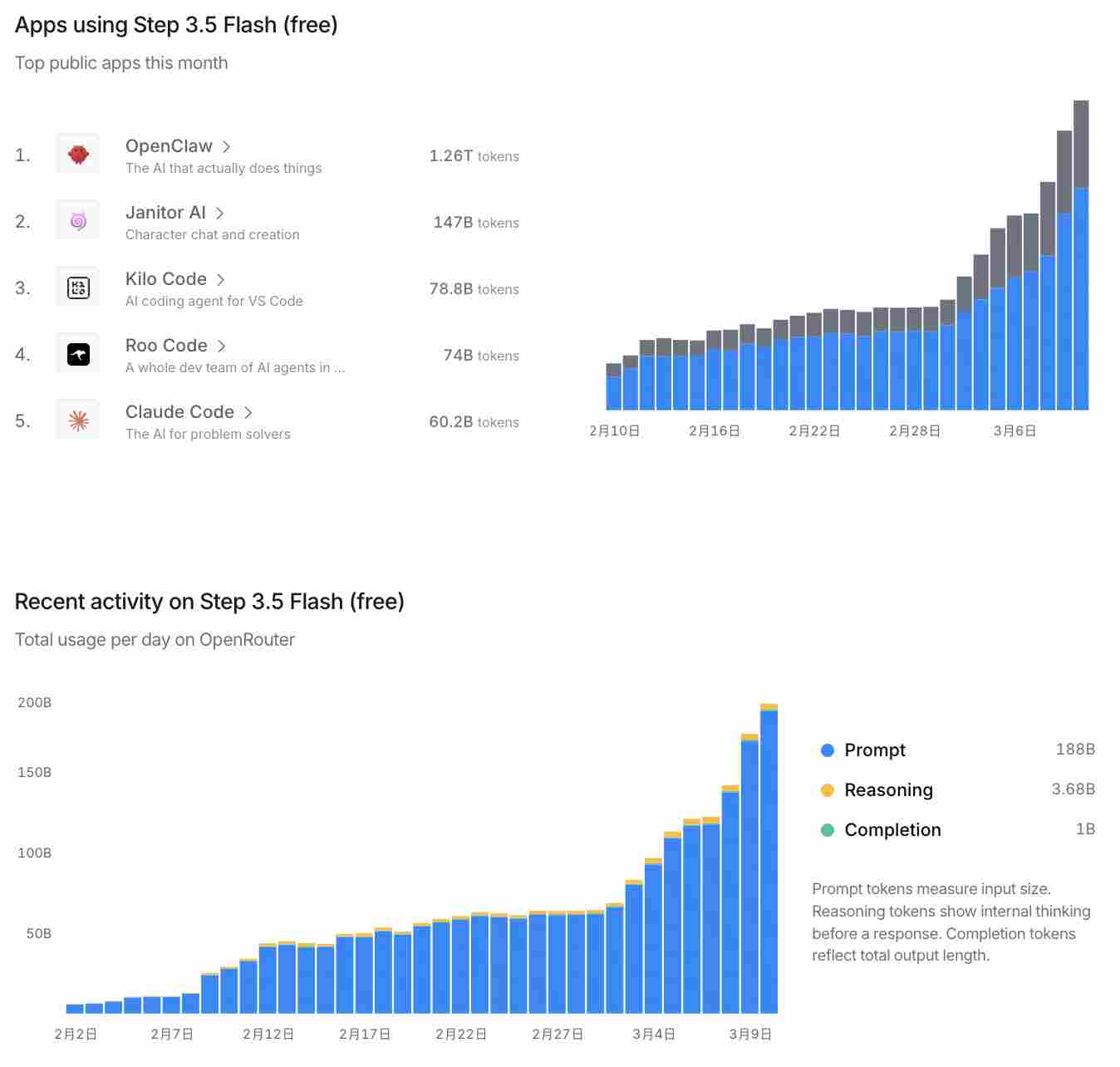 OpenClaw 持续爆火，阶跃星辰 Step 3.5 Flash 单日/单月调用量全球第一(图5)