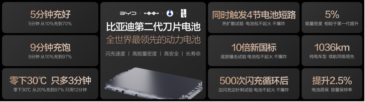 不仅充得快，更要用得久，比亚迪二代刀片电池破解快充悖论(图1)