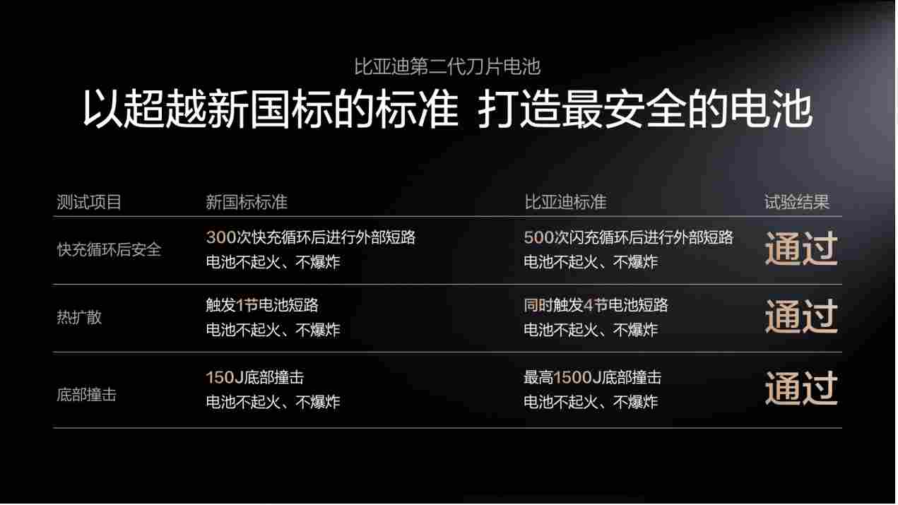 不仅充得快,更要用得久,比亚迪二代刀片电池破解快充悖论(图2) 不仅充得快,更要用得久,比亚迪二代刀片电池破解快充悖论(图2)