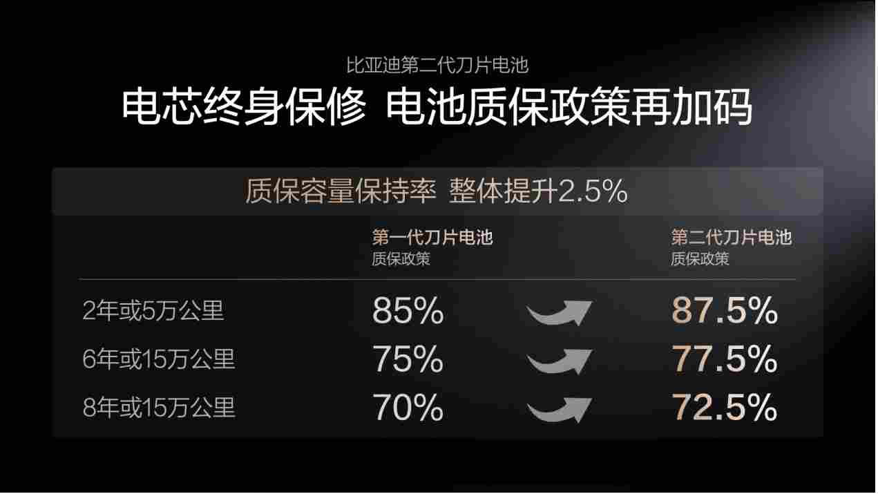 不仅充得快,更要用得久,比亚迪二代刀片电池破解快充悖论(图3) 不仅充得快,更要用得久,比亚迪二代刀片电池破解快充悖论(图3)