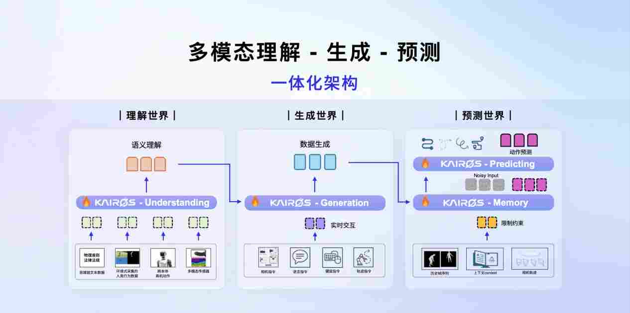 大晓机器人开源实时生成世界模型 Kairos 3.0-4B，以 “原生大脑” 让机器人能干活(图1)