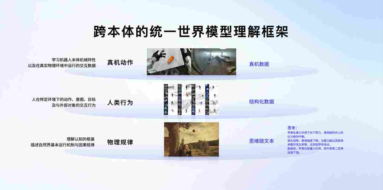 大晓机器人开源实时生成世界模型 Kairos 3.0-4B，以 “原生大脑” 让机器人能干活(图3)