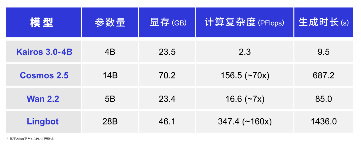 大晓机器人开源实时生成世界模型 Kairos 3.0-4B，以 “原生大脑” 让机器人能干活(图4)