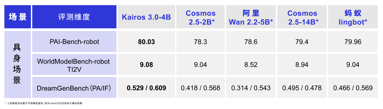 大晓机器人开源实时生成世界模型 Kairos 3.0-4B，以 “原生大脑” 让机器人能干活(图5)