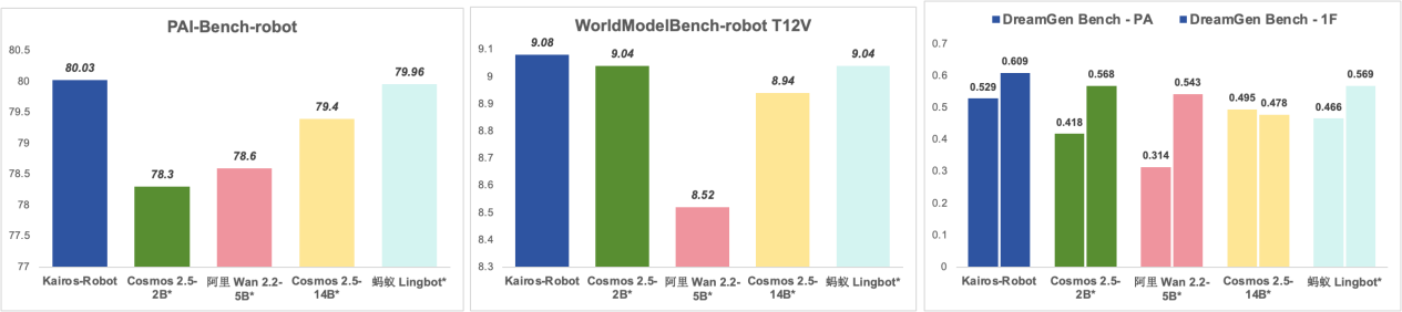 大晓机器人开源实时生成世界模型 Kairos 3.0-4B，以 “原生大脑” 让机器人能干活(图6)