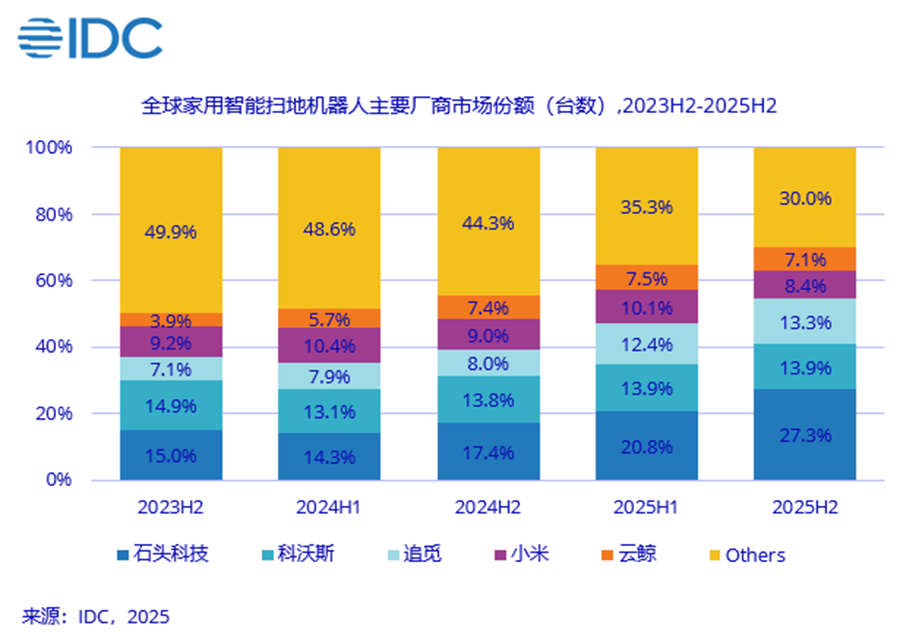 扫地机进化至 3.0 时代:G30S Pro 如何破解家庭清洁的物理盲区(图4) 扫地机进化至 3.0 时代:G30S Pro 如何破解家庭清洁的物理盲区(图4)