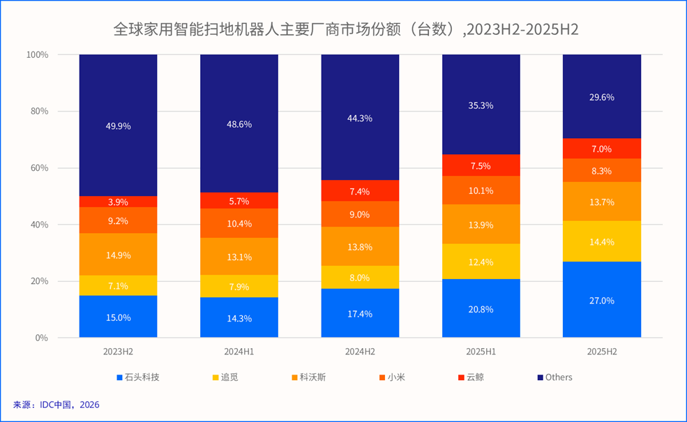 全系旗舰亮相 AWE2026，石头科技展示从技术到市场的系统性实力(图5)