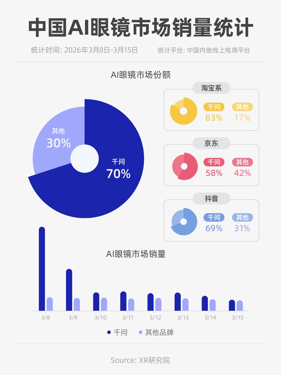 XR研究院数据：千问AI眼镜开售首周占据超70%线上份额(图1)