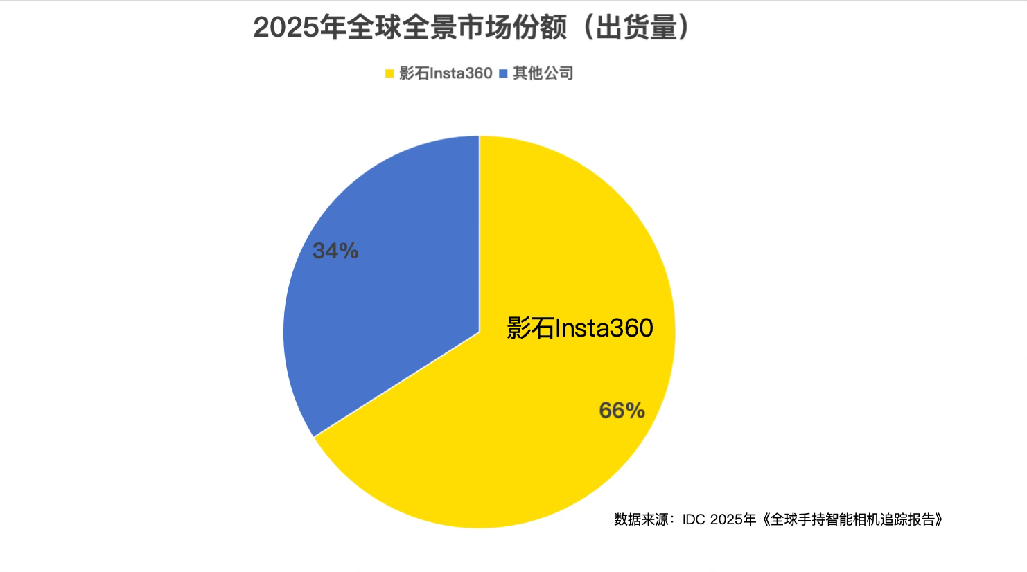 全球全景相机市场规模同比增长 88%，影石销量销额蝉联第一(图2)