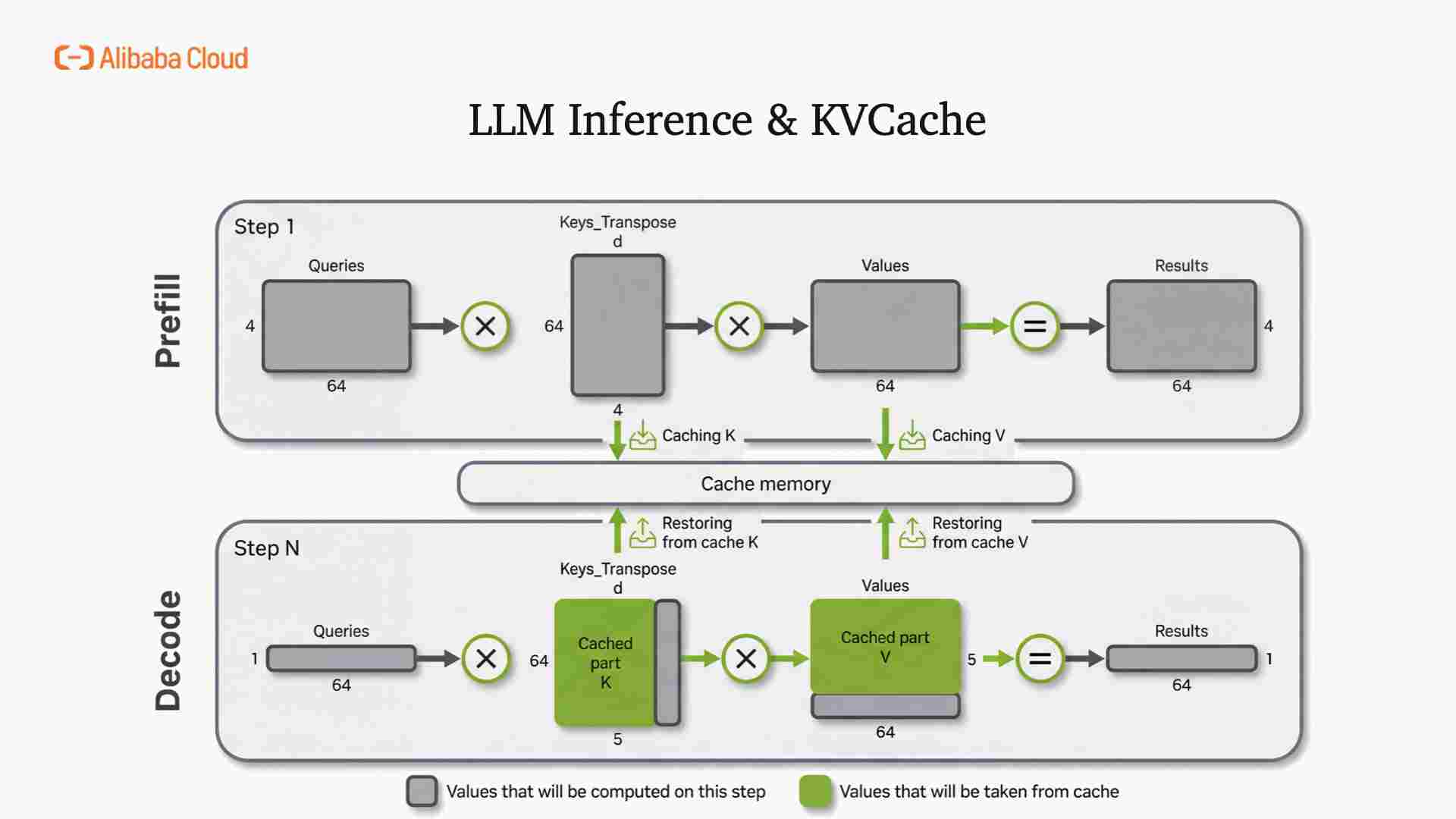 GTC 解读：当我们谈论 AI 推理的 KV Cache，我