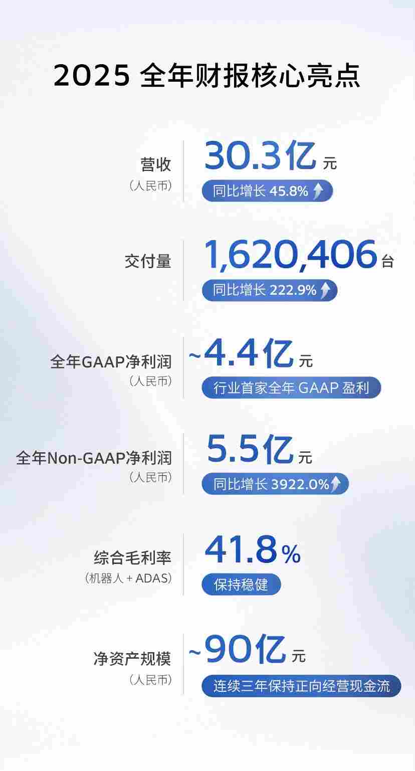 禾赛发布 2025 Q4 及全年财报：交付量三倍跃升，全年 