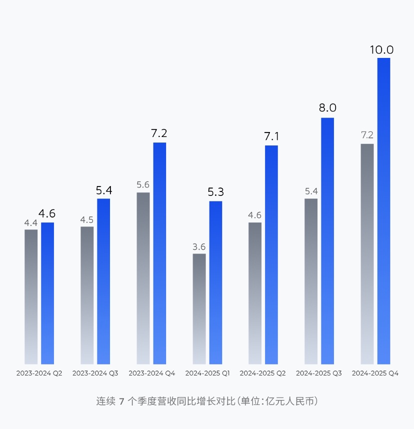 禾赛发布 2025 Q4 及全年财报：交付量三倍跃升，全年 GAAP 盈利4.4 亿(图2)