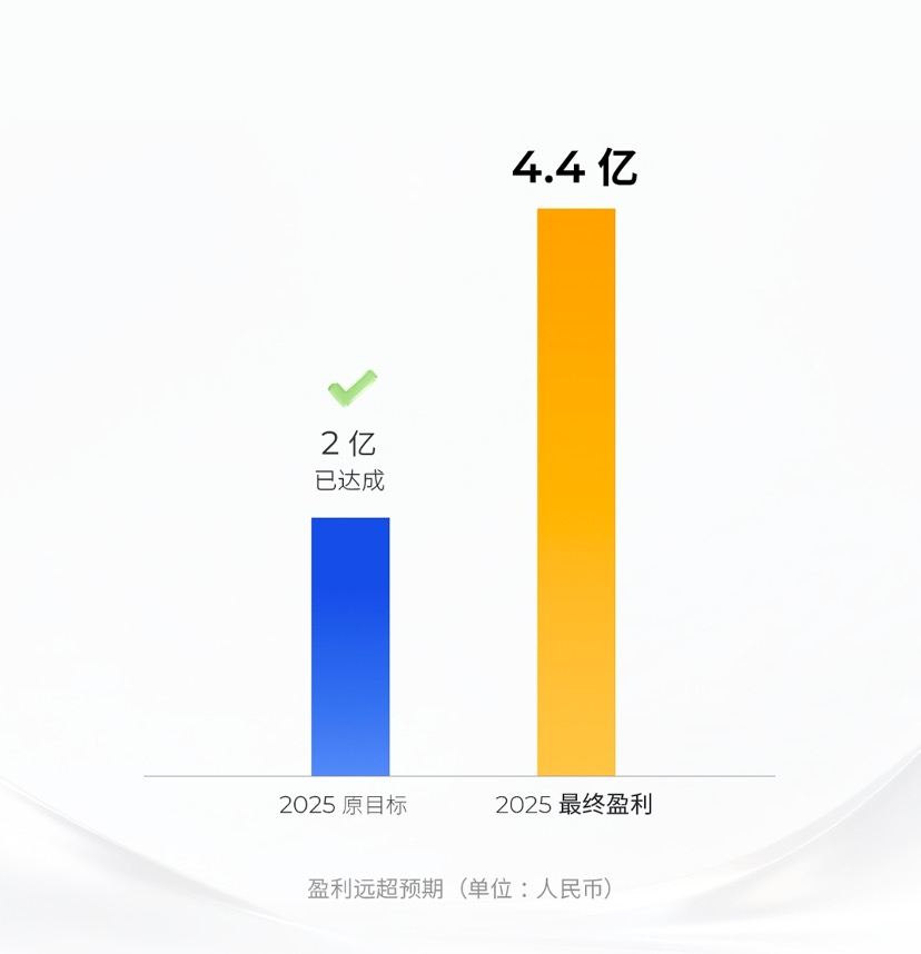 禾赛发布 2025 Q4 及全年财报：交付量三倍跃升，全年 GAAP 盈利4.4 亿(图3)